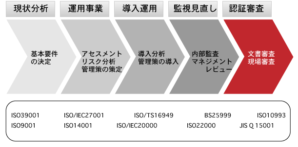 Iso認証取得支援サービス 日本プロジェクト総合研究所